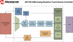 Microchip、USB接続の抵抗膜タッチスクリーンコントローラを発表