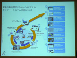 ダッソーとSIM-Drive、EV開発で提携 -SIM-DriveはEV開発第3号の募集を開始