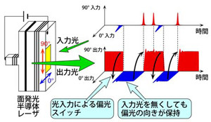 NAIST、駆動電流0.85mAで動作可能な全光型メモリを開発