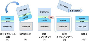 産総研など、ポストシリコン世代向け高品質Geプラットフォーム基板を実現