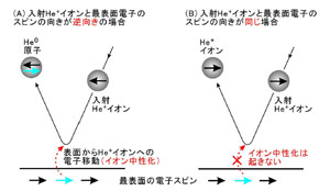 NIMS、イオンビームを用いて最表面のスピンと構造の複合分析を実現