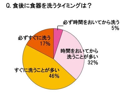 主婦の食器洗い時間は1日平均「25分」。4割が「後回しに」