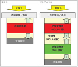 住友化学、有機薄膜太陽電池で変換効率10.6%を達成 