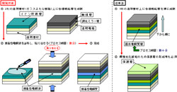 産総研、鏡/透明状態が切り替わる調光ミラーデバイスの作製技術を開発