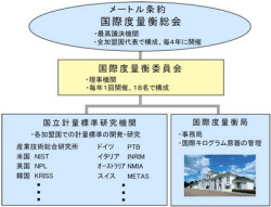 キログラム原器から基礎物理定数へ 