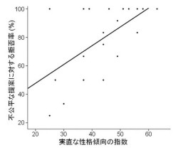 漱石の「坊ちゃん」はセロトニントランスポーター密度が低い人 