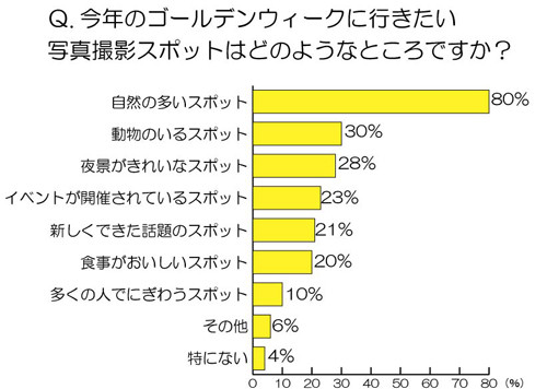 GWの人気撮影スポットはココだ！　“写真撮影”に関する意識調査