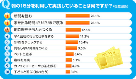 通勤前の朝時間、みんなは「新聞を読む」か「寝ている」!?-SUUMOが調査