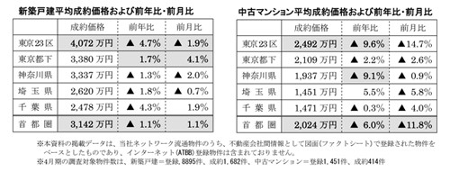 新築戸建ての成約価格、首都圏全体で前年同月比2カ月連続下落 