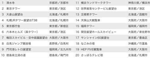 東京タワーが大健闘。「行ってよかった日本の展望スポット」発表