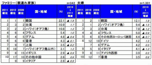 2011年は東南アジアへの旅行が急増。「韓国」渡航率は過去4年間で最高に