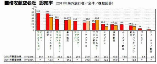 国際線LCC、認知度・利用意向度ともに「ピーチ」がトップ 