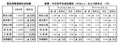 5月の首都圏・賃貸物件成約数、6カ月ぶり減 