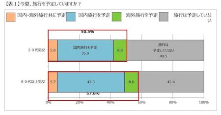 60代は「名所旧跡巡り」や「温泉巡り」とアクティブに-旅行調査