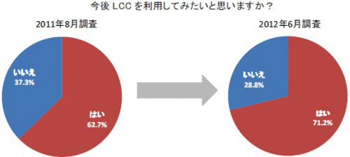 今後利用したいLCCランキング発表！ 1位は「ピーチ」 