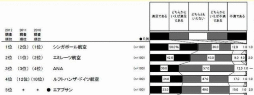 エアライン満足度調査「シンガポール航空」5部門で第1位 