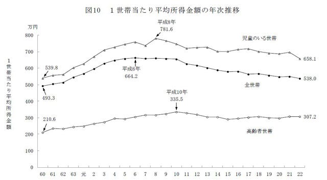 image:世帯平均所得、1988年以降最低の538万円--平均所得以下の世帯割合も61.1%に