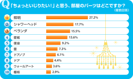 賃貸だって部屋を自分好みに!　変えたい部屋のパーツはどこ? 