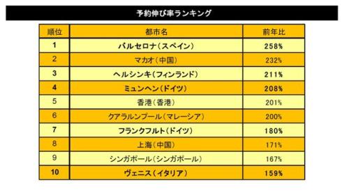 ユーロ諸国の人気が急上昇、その理由は?-夏休み旅行先伸び率ランキング