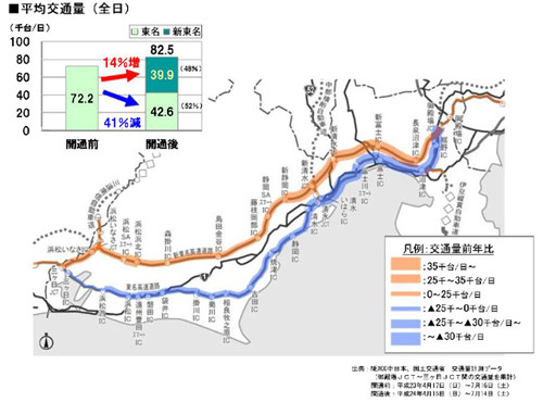 「新東名」開通から3カ月! 静岡県内で発生の10㎞以上の渋滞、約9割減少