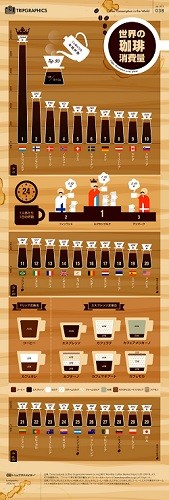 世界のコーヒー消費量、1位の国は1人あたり1日約8杯飲んでいる!?