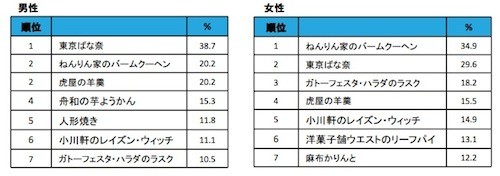 東京土産ランキング--男性1位「東京ばな奈」、女性1位はあのバームクーヘン