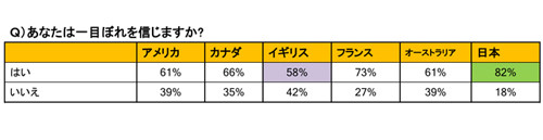 約8割が「一目ぼれ」を信じてる、世界一ロマンチストな国は?