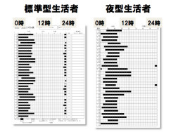 NCNP、「非同調型概日リズム睡眠障害」の原因は体内時計周期の異常と確認