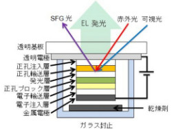 産総研など、発光中の「多層積層有機EL素子」の劣化を計測する手法を開発