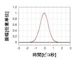 東北大、超高速光通信に最適な光パルス「光ナイキストパルス」を発明