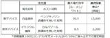 NHK、従来より消費電力を1/3に、寿命を7倍に伸ばした有機ELデバイスを開発