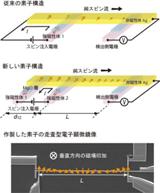 理研など、非磁性体中の磁気の向きを外部磁場で一斉に回転させることに成功