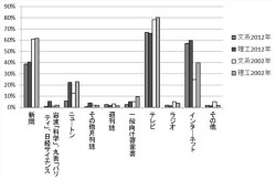 「科学への知識や興味」の結果は?  