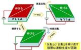 関西大と帝人、2種のポリ乳酸積層フィルムで新規透明圧電材料を開発