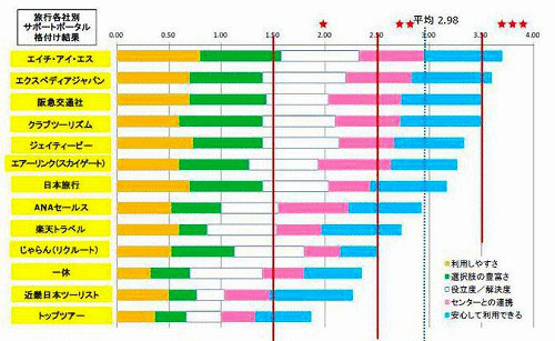 三ツ星は「近畿日本ツーリスト」。旅行業界の問合せ窓口の格付け発表!