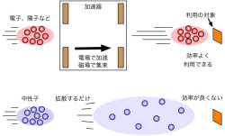 名大など、中性子の加減速を磁場で制御する技術を開発して実証