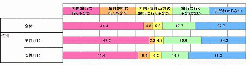 シニアの半数がこの秋に旅行計画あり。夫は妻と行きたい、でも妻は…?