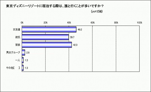 彼氏よりも女子同士で行きたい?　東京ディズニーリゾート宿泊に関する調査