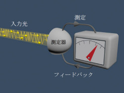 東大、ダイナミックに変動する光位相の調光精度測定に成功