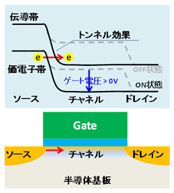 産総研、トンネルFET実現に向けた回路シミュレータ用素子動作モデルを開発