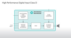 Maxim、高クロックジッタ耐性を実現したD級スピーカアンプ2品種を発表