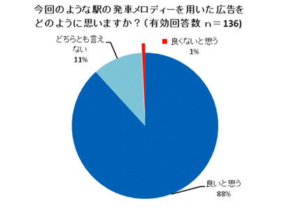 電車の発車メロディーのCM曲の利用について、88％が「良いと思う」と回答