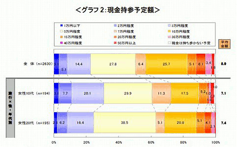 海外旅行は盗難が心配。でも、20代女子は平均7.4万円の現金を旅行に持参