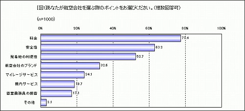 「LCCのドリンク・新聞の有料は許せる」人は5割。 