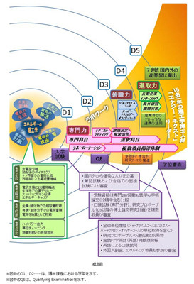 早大、文科省の「博士課程教育リーディングプログラム」に採択