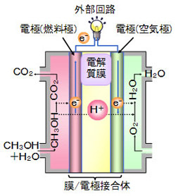 日立、直接メタノール形燃料電池のコストを約45%低減する電極を開発