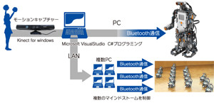 アフレル、KinectでマインドストームNXTを動かす教育用キットを発売