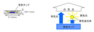 小糸製作所など、ありふれた元素で構成される酸化物を用いた白色LEDを開発