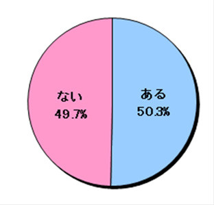 秋のお出掛けは日帰りが多い! -三井ダイレクト損保調べ