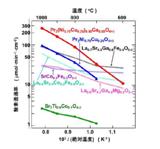 東工大など、プラセオジム・ニッケル酸化物の高い酸素透過率の原因を解明